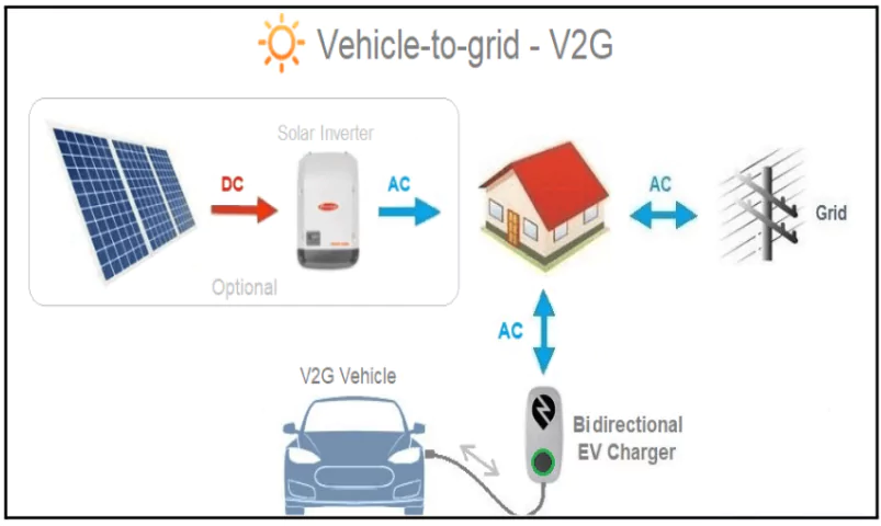 Vehicle-to-Grid