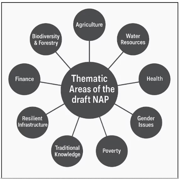 Climate Adaptation Framework