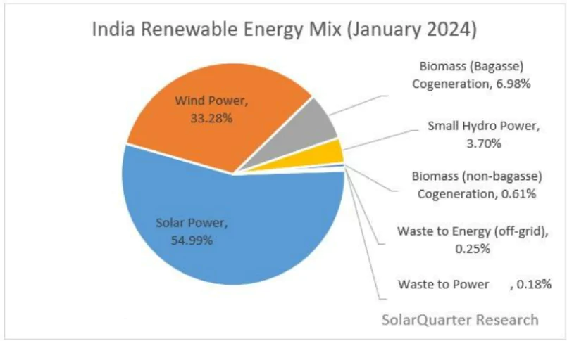 Renewable Energy