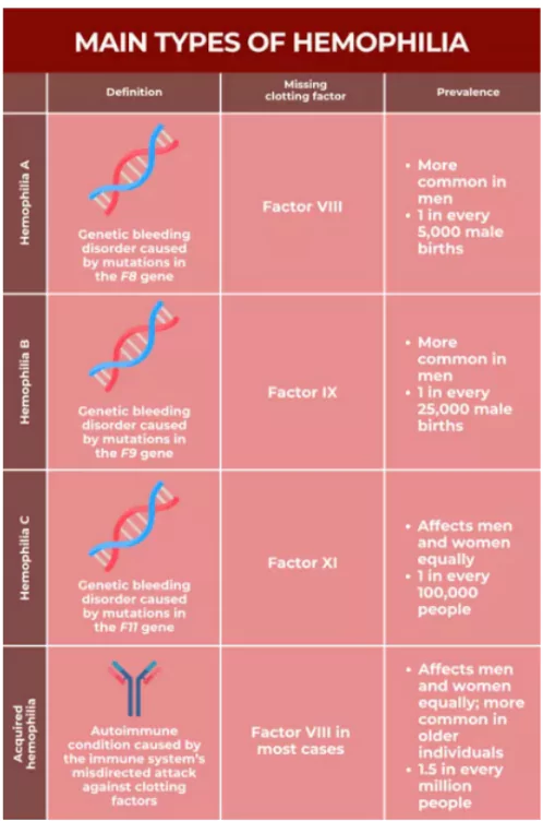 Haemophilia A