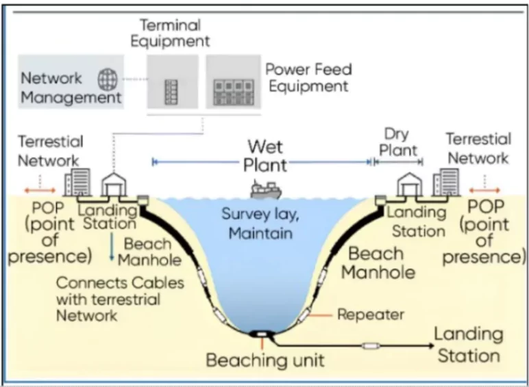 Undersea Cables