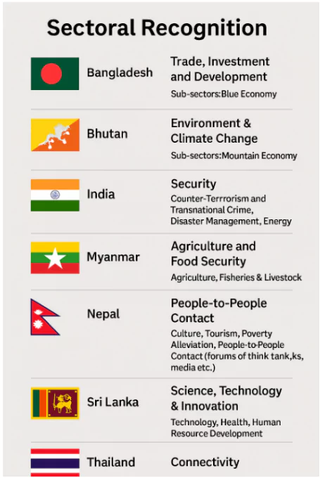 6th BIMSTEC Summit