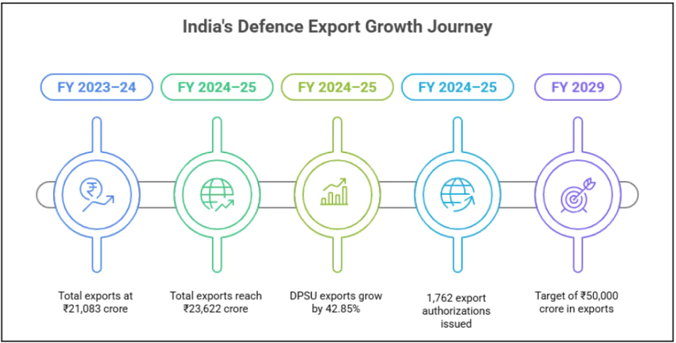 India’s Defence Manufacturing