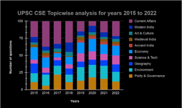 Upsc Prelims Analysis Check Good Attempts Upsc Gs Paper Csat