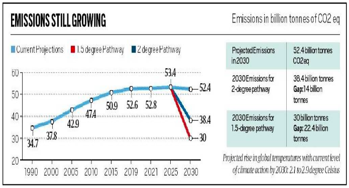 2023 UN Climate Change Conference (UNFCCC COP 28) - PWOnlyIAS