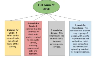 UPSC Full Form: Understanding Each Letter