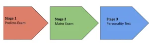 Civil Services Exam Pattern