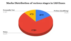 Civil Services Exam Pattern 