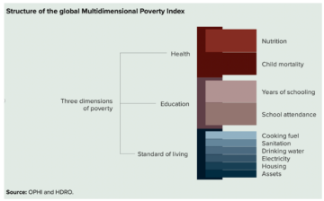 Multidimensional Poverty Index - PWOnlyIAS