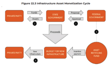 Asset Monetization - PWOnlyIAS