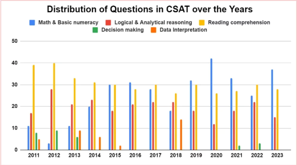 CSAT Question Paper 2023