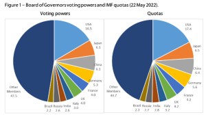 Review Of IMF Quota - PWOnlyIAS