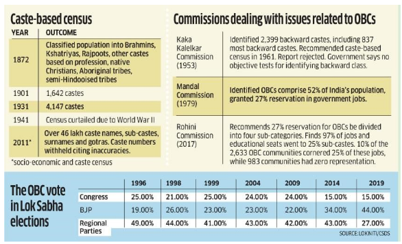 Caste Census - PWOnlyIAS