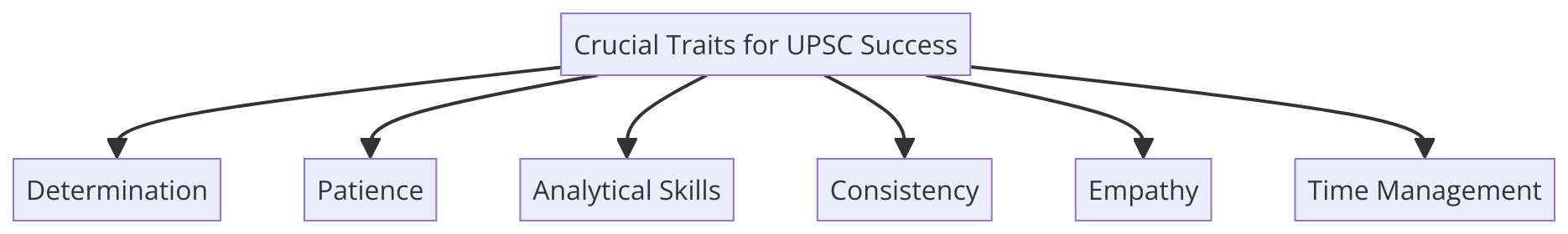 UPSC Traits