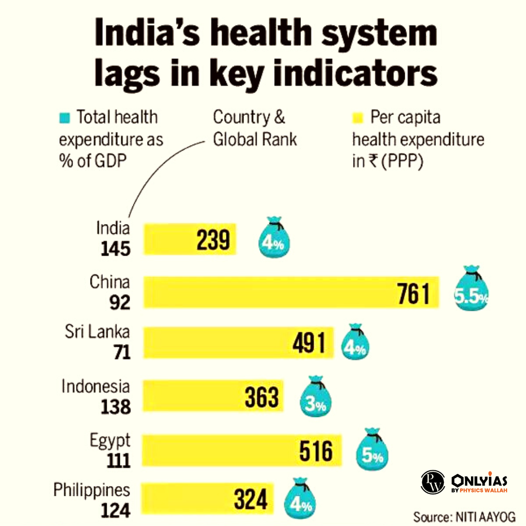 India's Health Care Journey: Progress And Promise | PWOnlyIAS 2023 ...