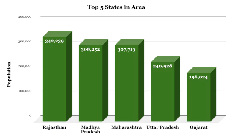 Top 5 States in Population