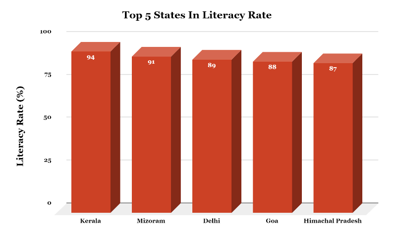 Top 5 states in Literacy Rate