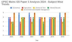 UPSC Mains GS 3 Paper Analysis Last Five Years