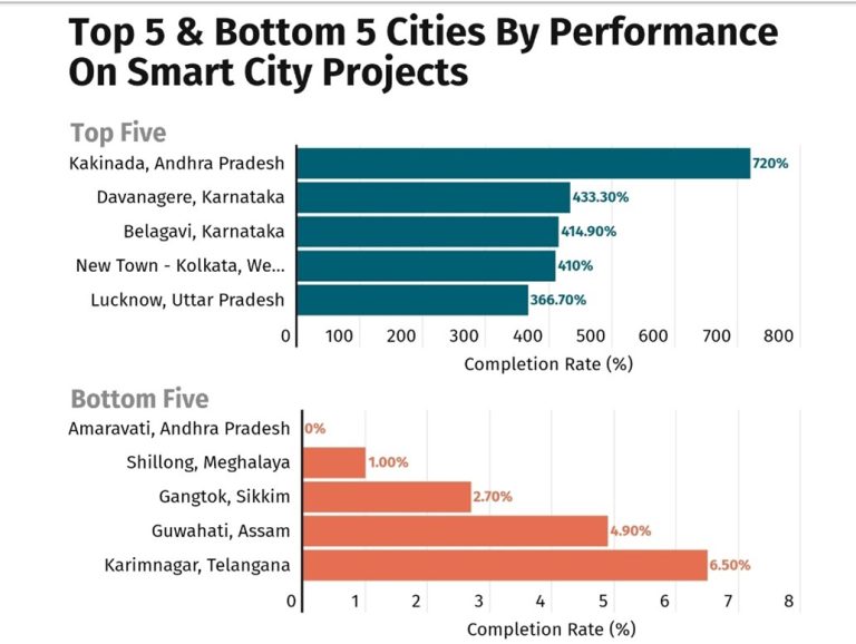 Smart Cities Mission: A Sustainable Urban Development Planning ...