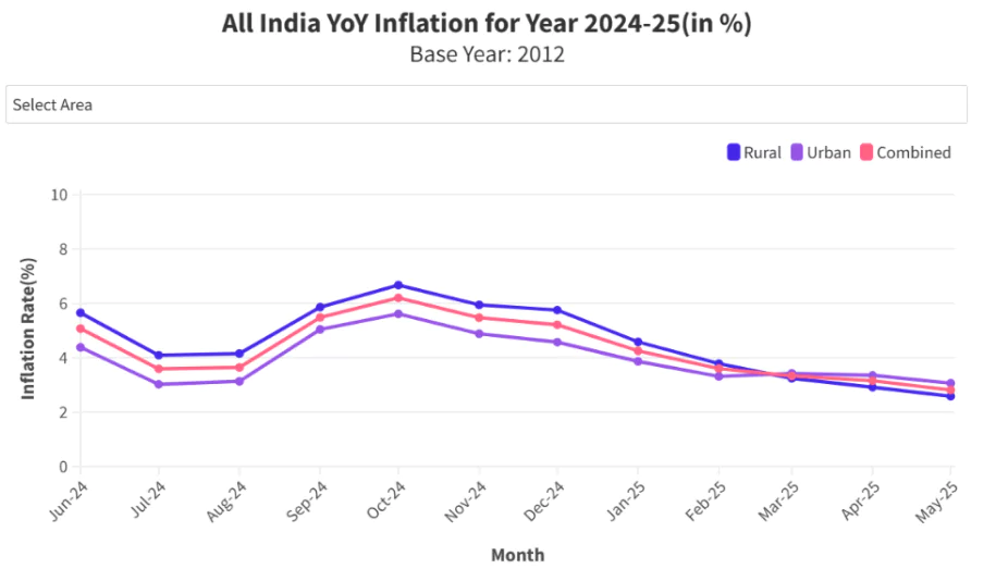 CPI Full Form