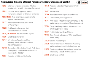 Timeline of Israel Palestine Conflict