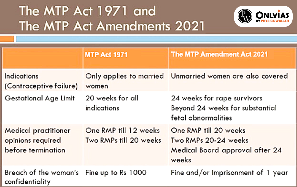 MTP Act