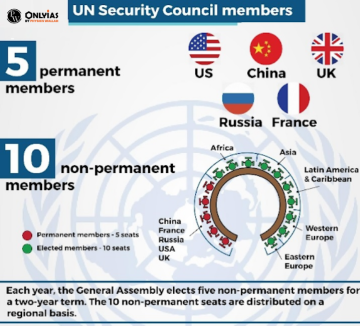 UNSC Reforms For A New Era; What The World Thinks - PWOnlyIAS