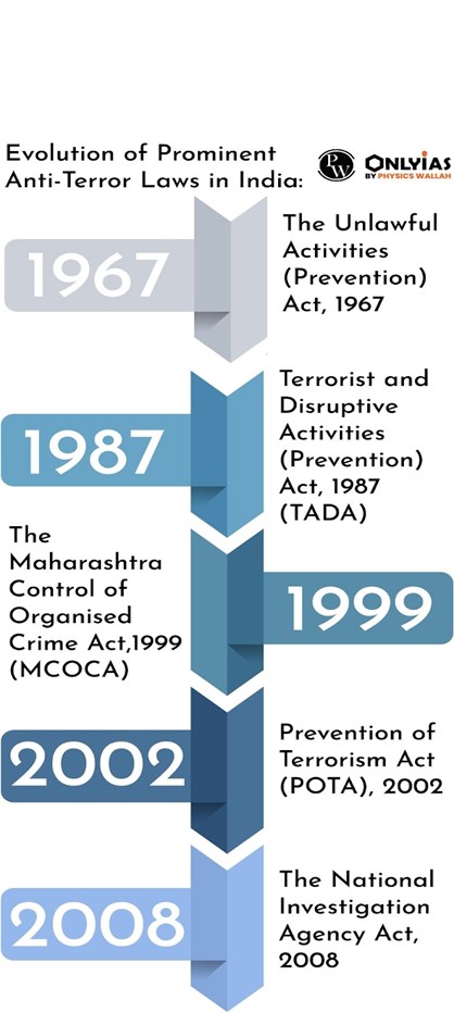 UAPA Unlawful Activities Prevention Act PWOnlyIAS 2023 PWOnlyIAS