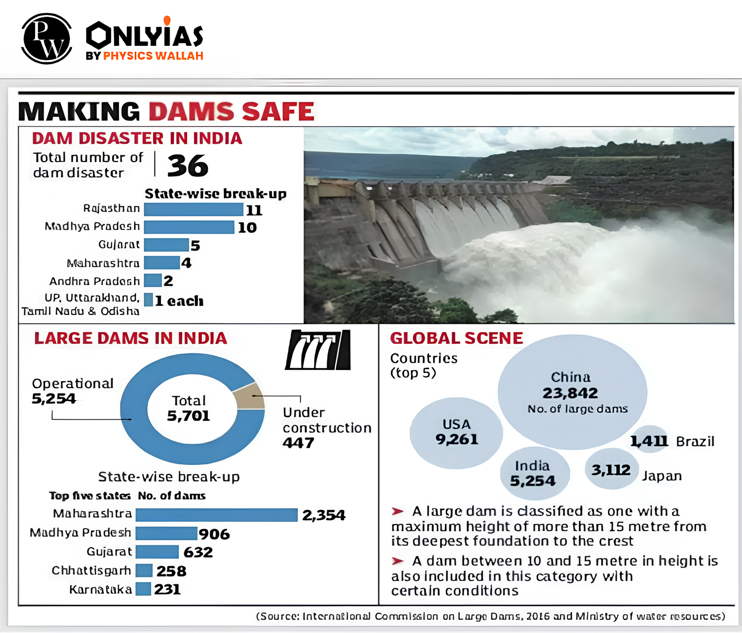 A Closer Look At India's Dam Safety PWOnlyIAS