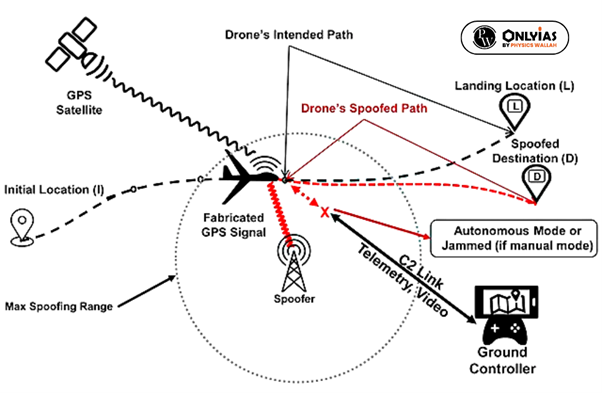 GPS Spoofing 