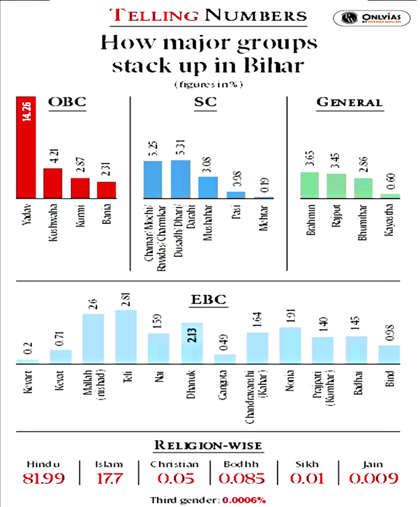 Caste survey in Bihar