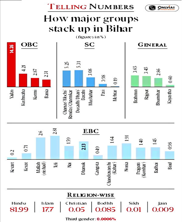 Caste Survey In Bihar: Demand For Nationwide Caste Census | PWOnlyIAS ...