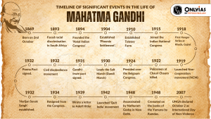 Mahatma Gandhi Timeline
