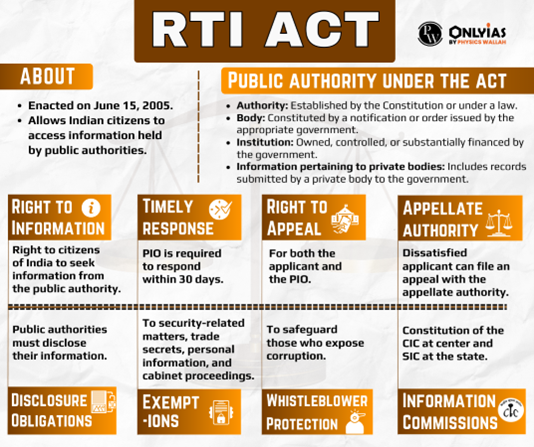 RTI Act 