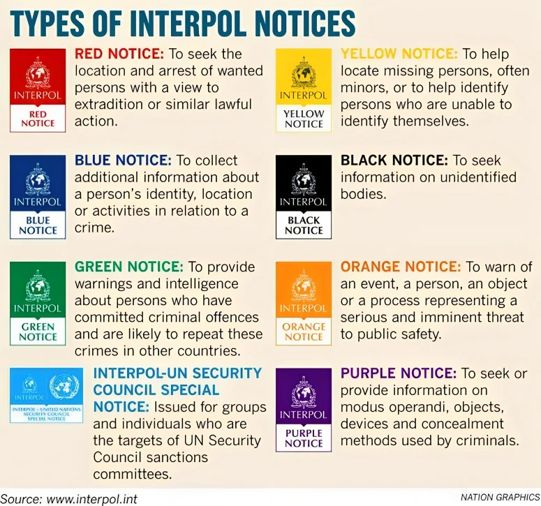 Interpol Notice: Global Policing, Red Notices, And Role In Global Security  - PWOnlyIAS