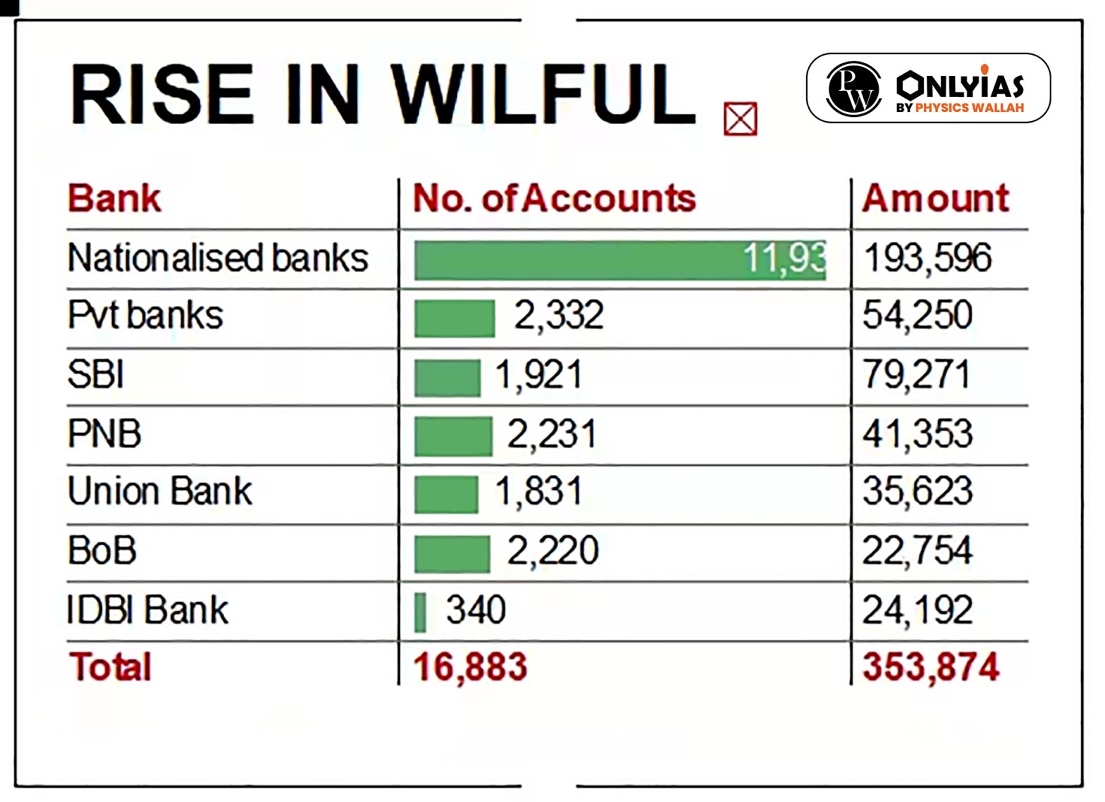 Wilful defaults surge to rs 3 53 lakh crore expected to escalate