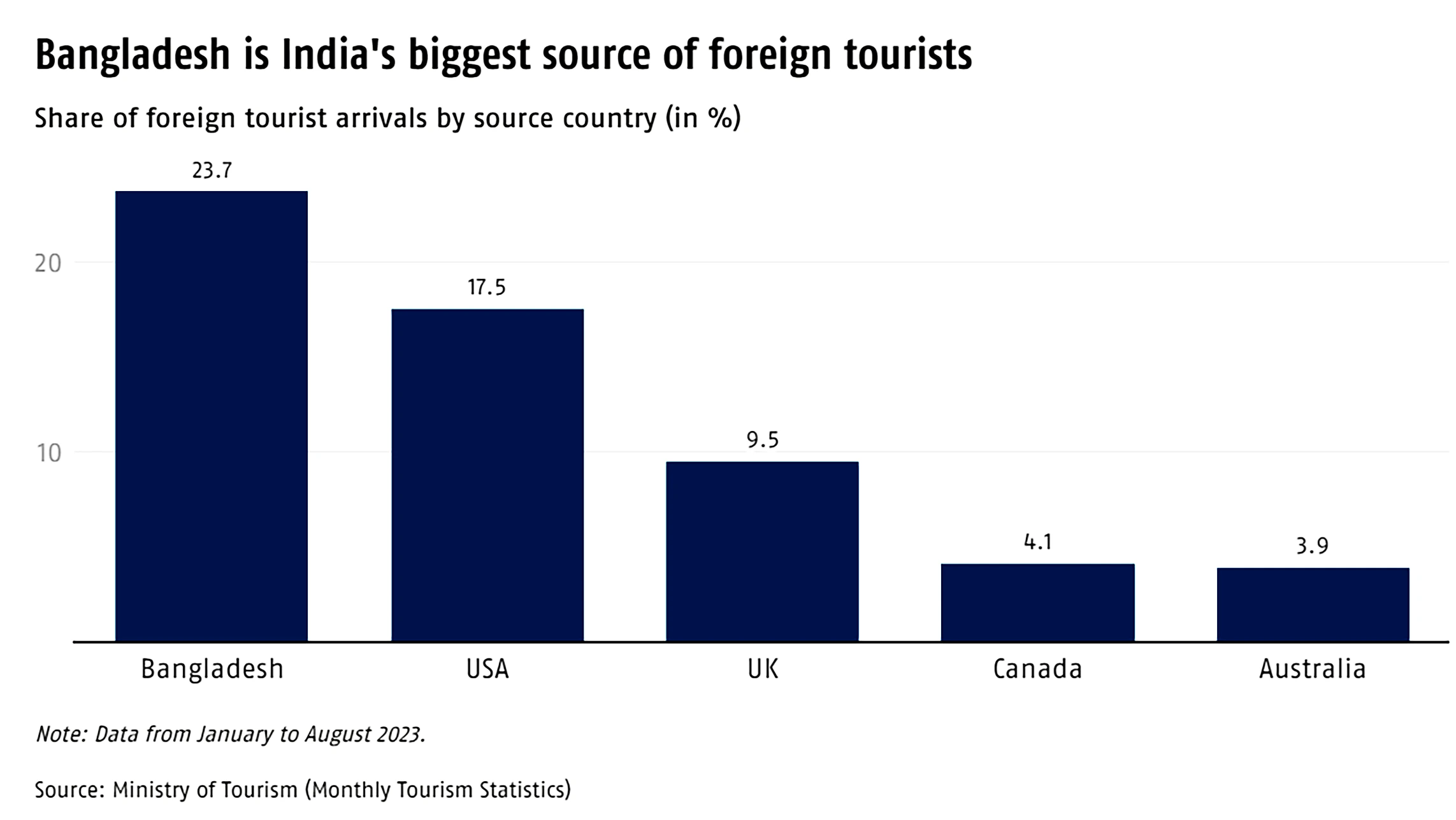 Foreign tourists