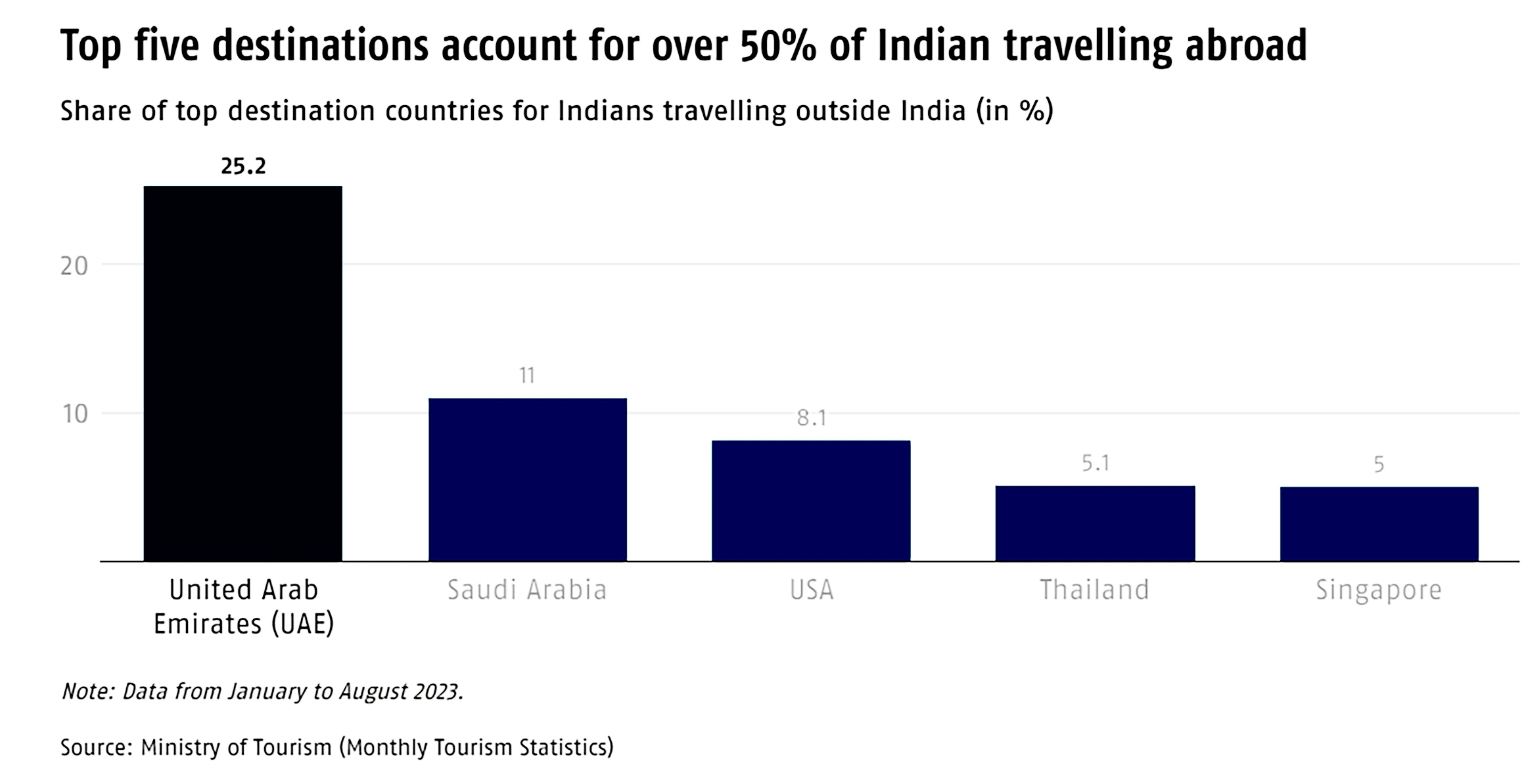 DATA POINT: India's Tourism Challenge: Foreign Tourist Arrivals Remain ...