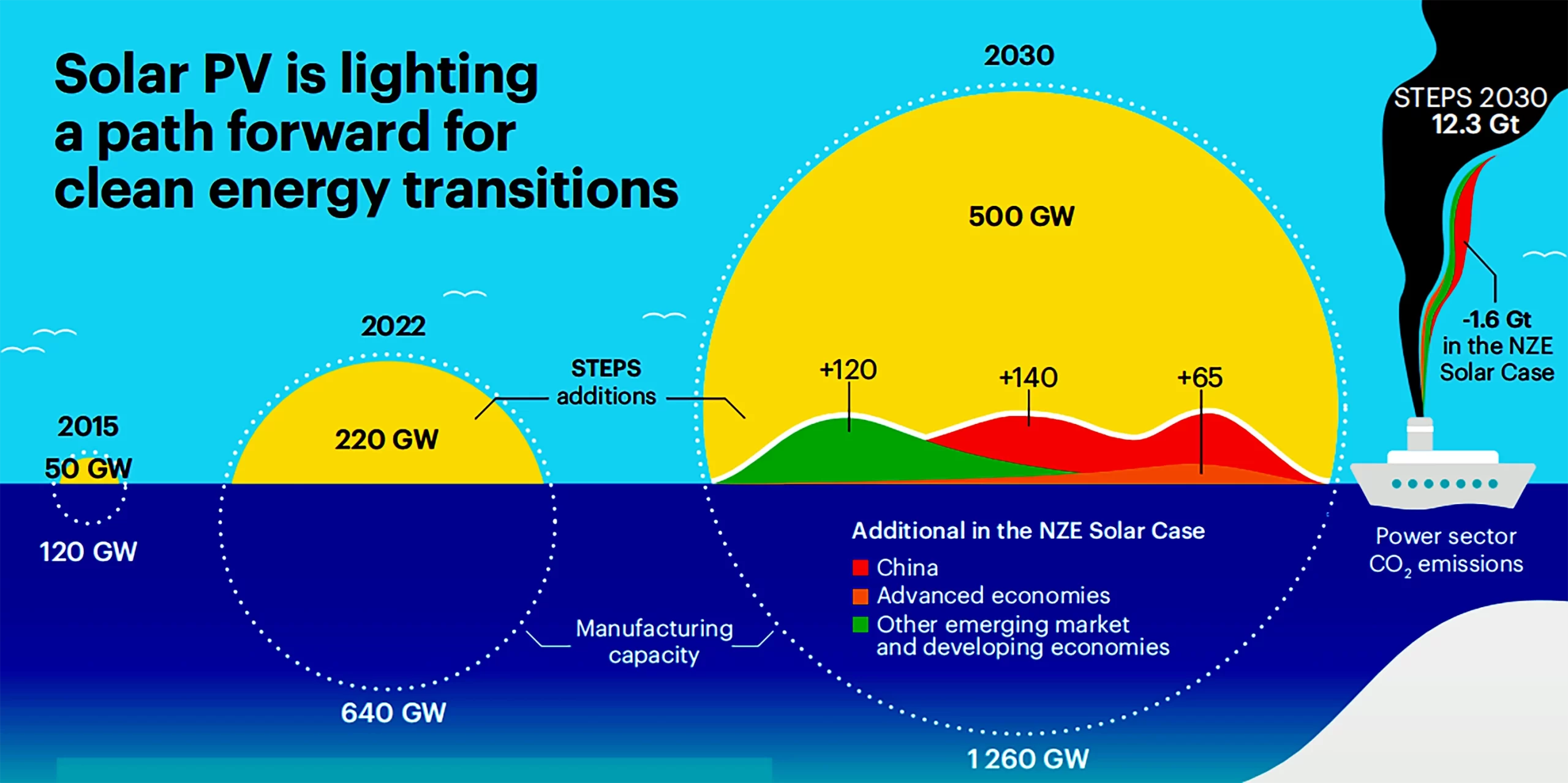 World Energy Outlook 2023