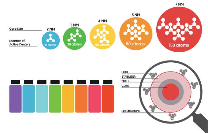 Quantum dots