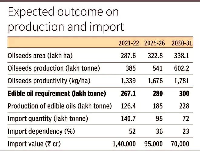  Edible Oil Imports 