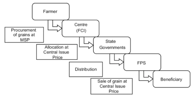 Food subsidy