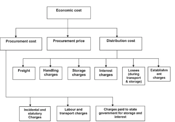 Food subsidy