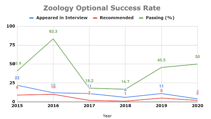 Zoology optional 