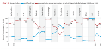 Data Point: Clean Energy Share In India And Its States’ Electricity Mix ...