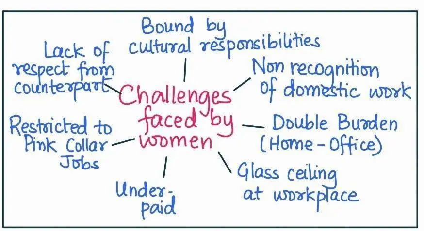 Challenges faced by Women