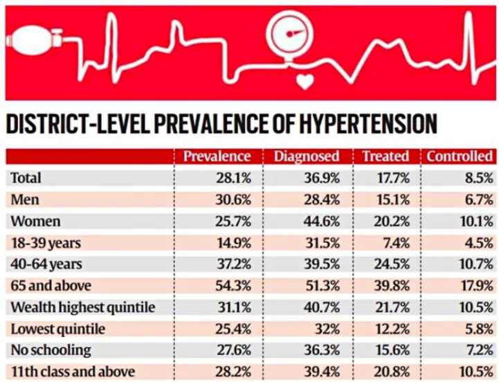 Hypertension in India