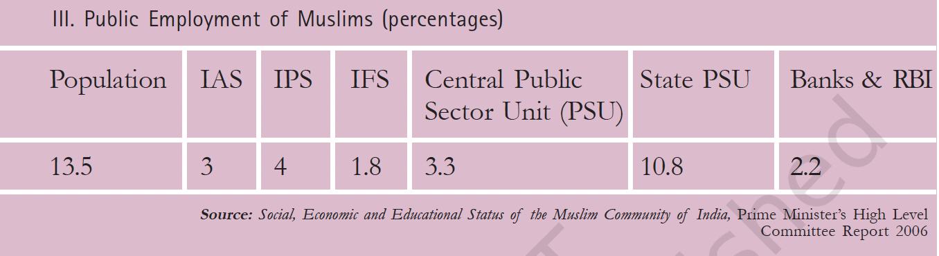 Public Employment of Muslims (percentages)