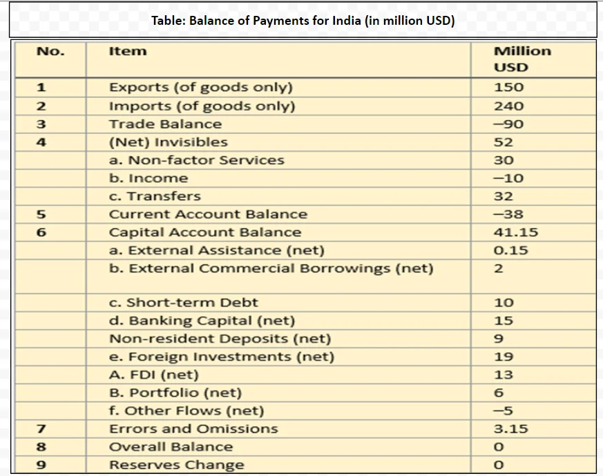 Balance of Payments for India (in million USD) 