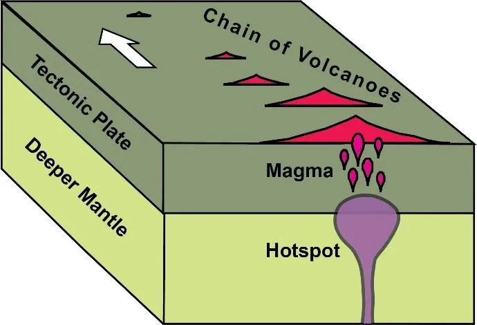 Hotspots: An Enigmatic Source of Heat